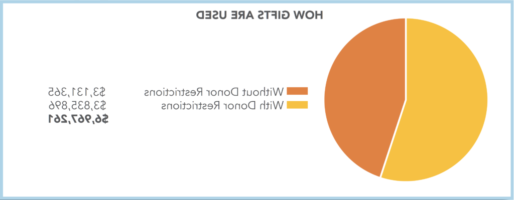 图为2021年捐赠给澳门受权博彩网站的礼物是如何使用的